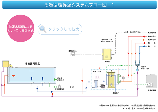 熱媒水循環によるセントラル昇温方式