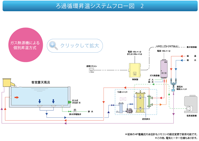 ガス熱源機による個別昇温方式