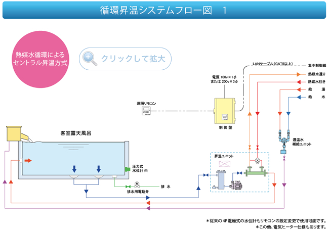 熱媒水循環によるセントラル昇温方式