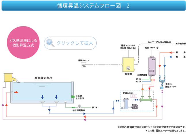 ガス熱源機による個別昇温方式